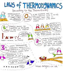 Thermodynamics EEg